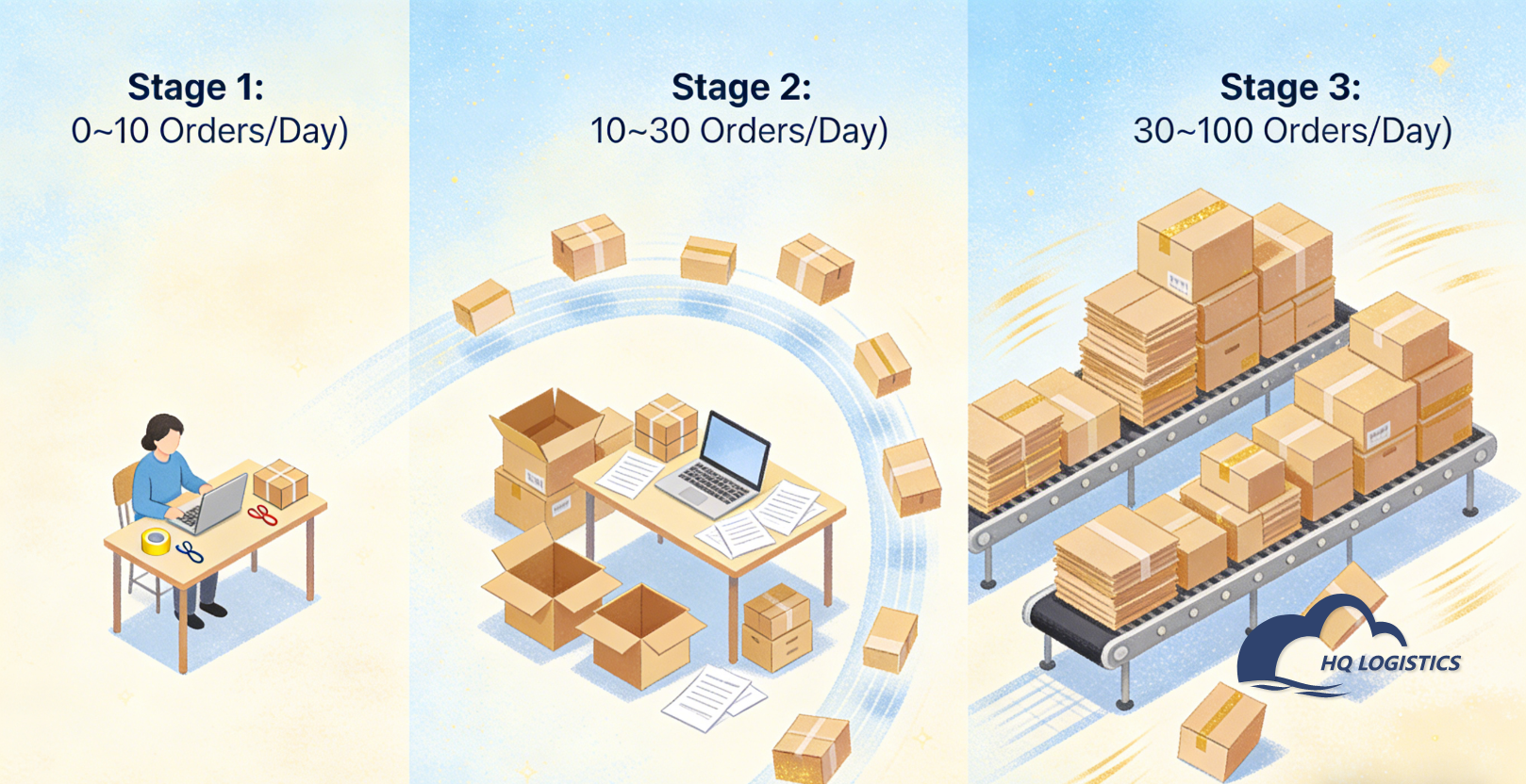 What Happens Between 0 and 100 Orders-Day.png what does a fulfillment center do what is a fulfillment manager what is a fulfillment position order fulfillment order fulfillment operator fulfillment center operator is amazon a fulfillment center what is amazon fulfillment what is fulfillment center amazon in-house fulfillment amazon fba fulfillment center where is amazon's hq where is amazon's largest fulfillment center amazon fulfillment center