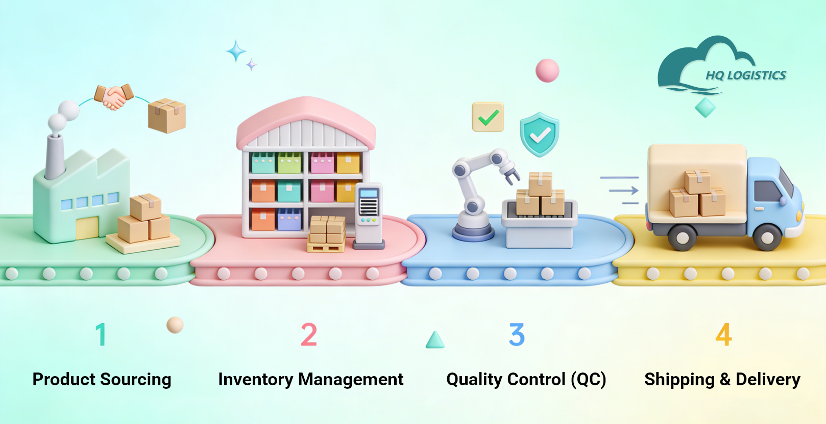The 4 Core Components of Fulfillment.png Shopify fulfillment app Shopify dropshipping agent Shopify China fulfillment Shopify 3PL integration Shopify auto fulfillment Shopify order sync Shopify shipping automation how to connect shopify to china warehouse best 3pl for shopify dropshipping shopify auto order fulfillment china